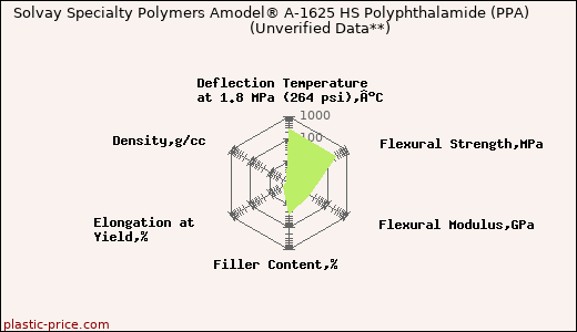 Solvay Specialty Polymers Amodel® A-1625 HS Polyphthalamide (PPA)                      (Unverified Data**)