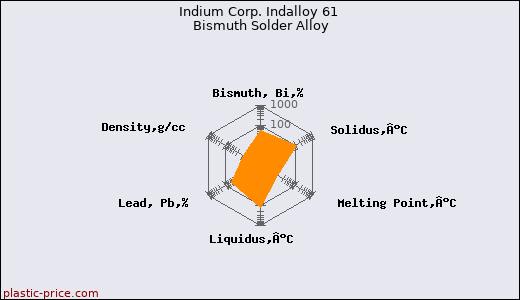 Indium Corp. Indalloy 61 Bismuth Solder Alloy