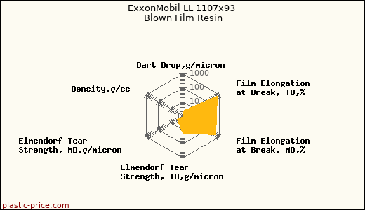ExxonMobil LL 1107x93 Blown Film Resin