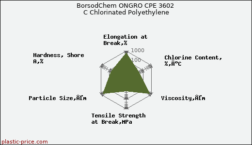 BorsodChem ONGRO CPE 3602 C Chlorinated Polyethylene