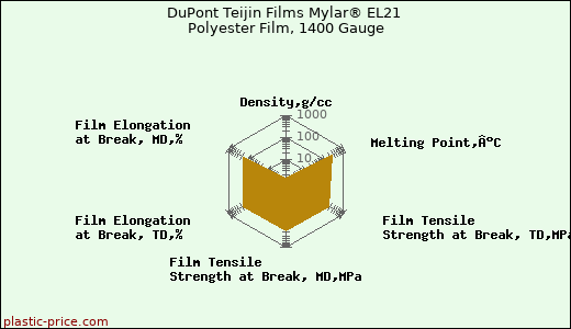 DuPont Teijin Films Mylar® EL21 Polyester Film, 1400 Gauge