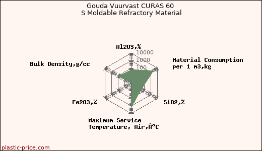 Gouda Vuurvast CURAS 60 S Moldable Refractory Material
