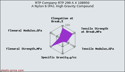 RTP Company RTP 299 A X 108950 A Nylon 6 (PA), High Gravity Compound