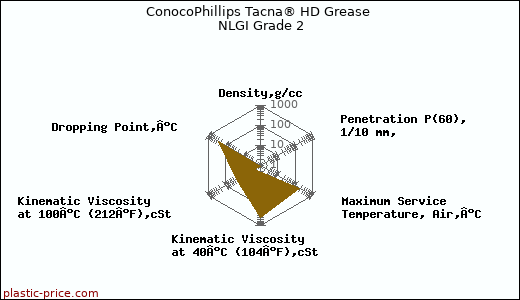 ConocoPhillips Tacna® HD Grease NLGI Grade 2
