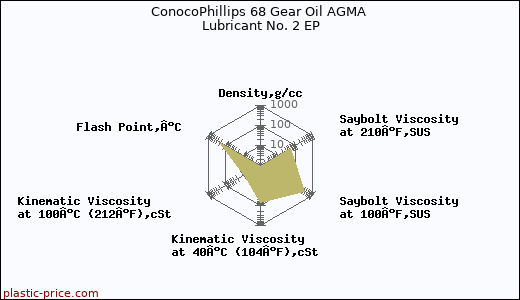 ConocoPhillips 68 Gear Oil AGMA Lubricant No. 2 EP