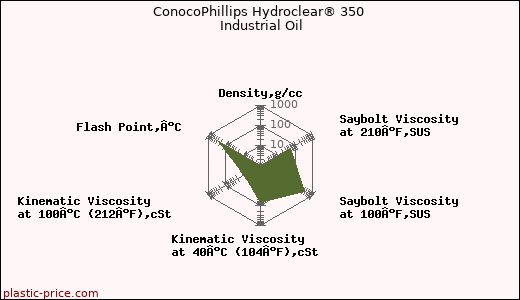 ConocoPhillips Hydroclear® 350 Industrial Oil