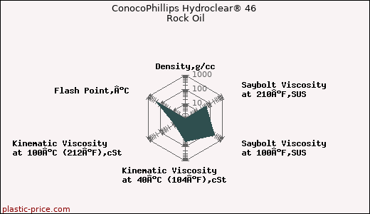 ConocoPhillips Hydroclear® 46 Rock Oil