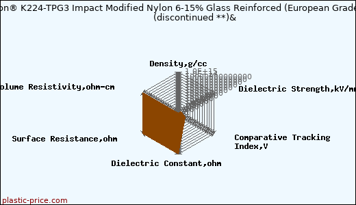 DSM Akulon® K224-TPG3 Impact Modified Nylon 6-15% Glass Reinforced (European Grade) (Cond)               (discontinued **)&
