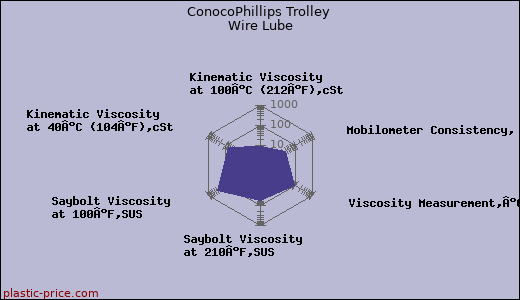 ConocoPhillips Trolley Wire Lube