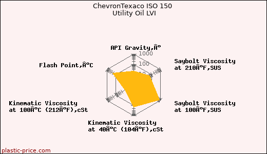 ChevronTexaco ISO 150 Utility Oil LVI