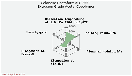 Celanese Hostaform® C 2552 Extrusion Grade Acetal Copolymer