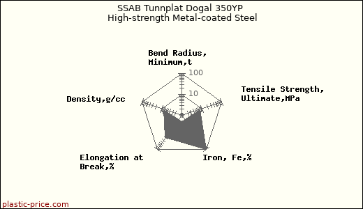 SSAB Tunnplat Dogal 350YP High-strength Metal-coated Steel