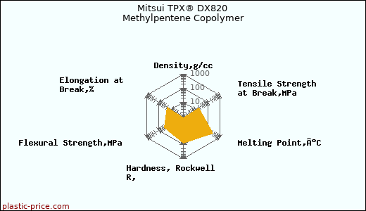 Mitsui TPX® DX820 Methylpentene Copolymer
