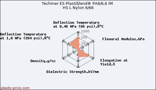 Techmer ES Plastiblend® PA6/6,6 IM HS L Nylon 6/66