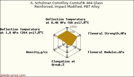 A. Schulman ComAlloy Comtuf® 464 Glass Reinforced, Impact Modified, PBT Alloy