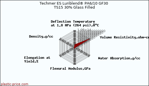 Techmer ES Luriblend® PA6/10 GF30 TS15 30% Glass Filled