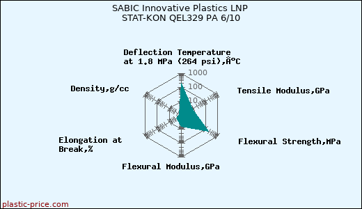 SABIC Innovative Plastics LNP STAT-KON QEL329 PA 6/10