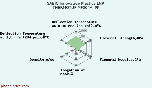 SABIC Innovative Plastics LNP THERMOTUF MF004AI PP