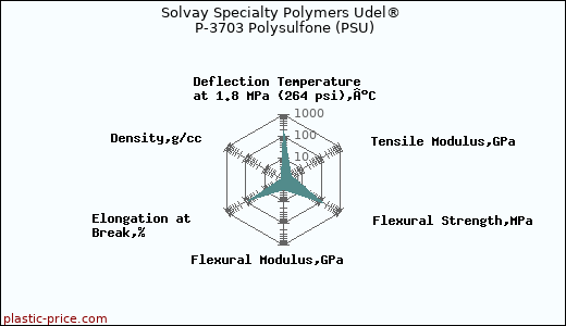 Solvay Specialty Polymers Udel® P-3703 Polysulfone (PSU)