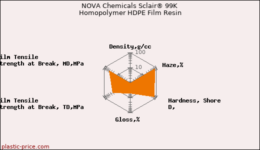 NOVA Chemicals Sclair® 99K Homopolymer HDPE Film Resin
