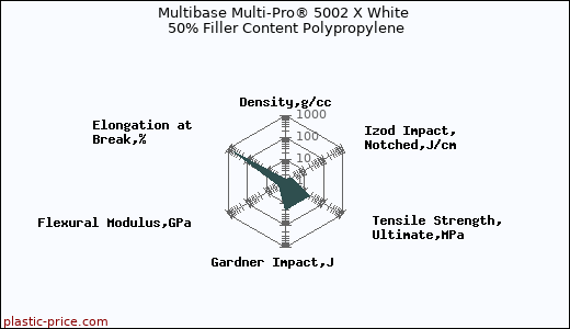 Multibase Multi-Pro® 5002 X White 50% Filler Content Polypropylene