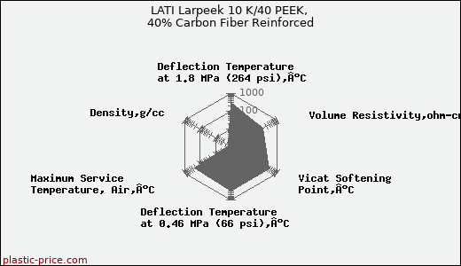 LATI Larpeek 10 K/40 PEEK, 40% Carbon Fiber Reinforced