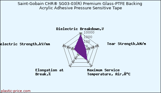 Saint-Gobain CHR® SG03-03(R) Premium Glass-PTFE Backing Acrylic Adhesive Pressure Sensitive Tape