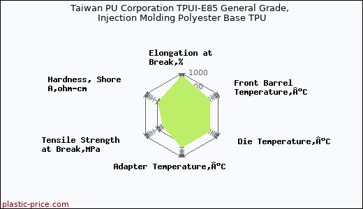 Taiwan PU Corporation TPUI-E85 General Grade, Injection Molding Polyester Base TPU