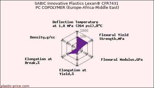 SABIC Innovative Plastics Lexan® CFR7431 PC COPOLYMER (Europe-Africa-Middle East)