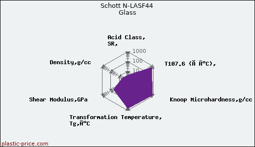 Schott N-LASF44 Glass