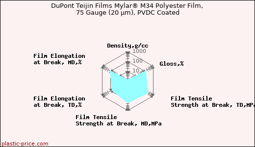 DuPont Teijin Films Mylar® M34 Polyester Film, 75 Gauge (20 µm), PVDC Coated