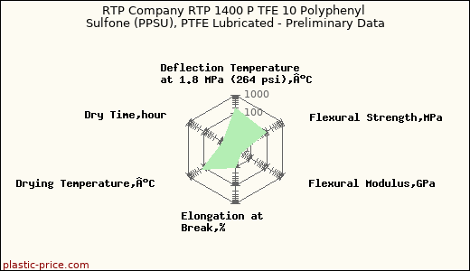 RTP Company RTP 1400 P TFE 10 Polyphenyl Sulfone (PPSU), PTFE Lubricated - Preliminary Data