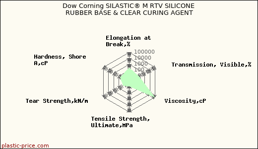 Dow Corning SILASTIC® M RTV SILICONE RUBBER BASE & CLEAR CURING AGENT