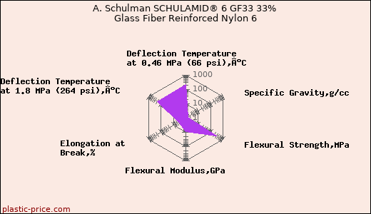A. Schulman SCHULAMID® 6 GF33 33% Glass Fiber Reinforced Nylon 6