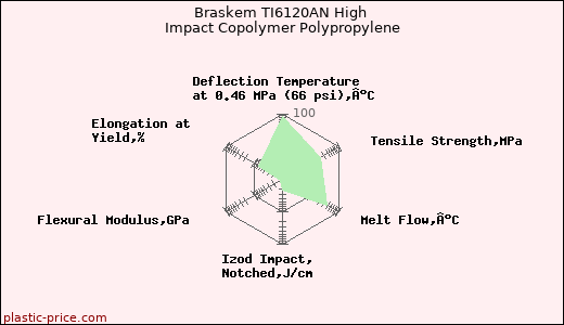 Braskem TI6120AN High Impact Copolymer Polypropylene