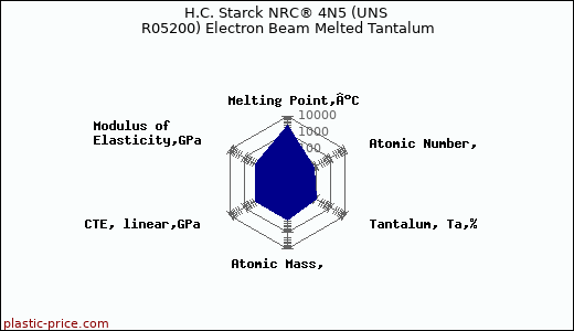 H.C. Starck NRC® 4N5 (UNS R05200) Electron Beam Melted Tantalum