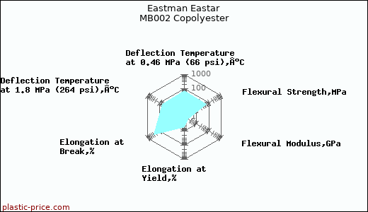 Eastman Eastar MB002 Copolyester