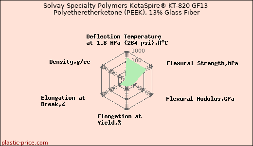 Solvay Specialty Polymers KetaSpire® KT-820 GF13 Polyetheretherketone (PEEK), 13% Glass Fiber