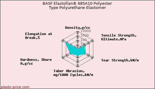 BASF Elastollan® 685A10 Polyester Type Polyurethane Elastomer