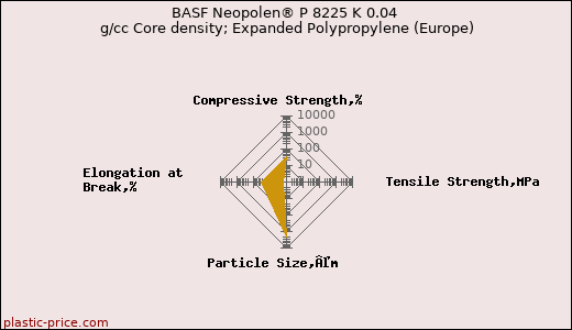 BASF Neopolen® P 8225 K 0.04 g/cc Core density; Expanded Polypropylene (Europe)