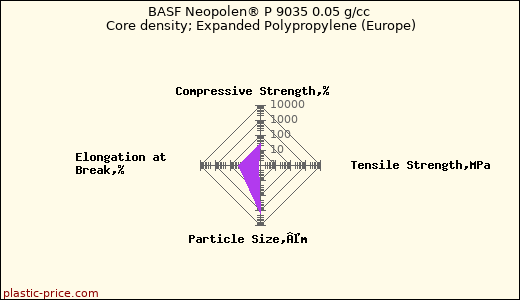 BASF Neopolen® P 9035 0.05 g/cc Core density; Expanded Polypropylene (Europe)