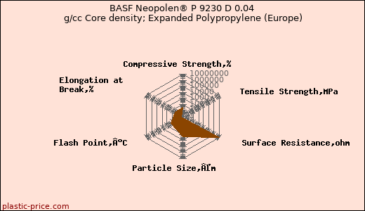 BASF Neopolen® P 9230 D 0.04 g/cc Core density; Expanded Polypropylene (Europe)