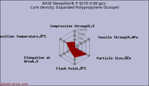 BASF Neopolen® P 9270 0.08 g/cc Core density; Expanded Polypropylene (Europe)