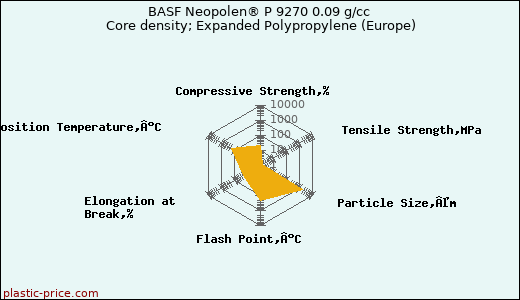 BASF Neopolen® P 9270 0.09 g/cc Core density; Expanded Polypropylene (Europe)