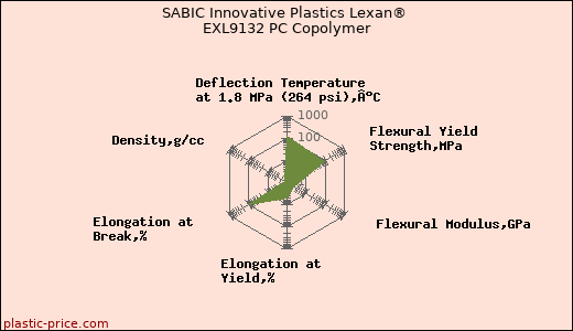 SABIC Innovative Plastics Lexan® EXL9132 PC Copolymer