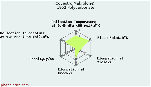 Covestro Makrolon® 1952 Polycarbonate
