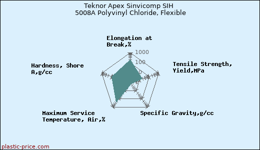 Teknor Apex Sinvicomp SIH 5008A Polyvinyl Chloride, Flexible