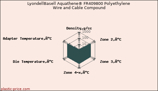 LyondellBasell Aquathene® FR409800 Polyethylene Wire and Cable Compound