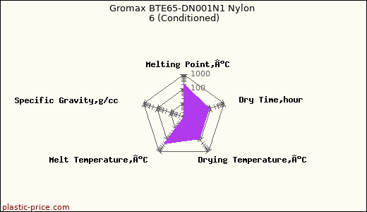 Gromax BTE65-DN001N1 Nylon 6 (Conditioned)