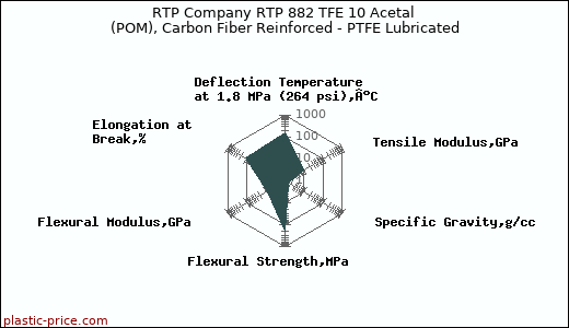 RTP Company RTP 882 TFE 10 Acetal (POM), Carbon Fiber Reinforced - PTFE Lubricated